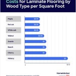 Average Cost To Install Flooring